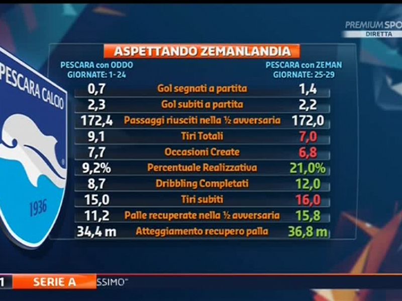 Zeman vs Oddo: la statistica, foto 1