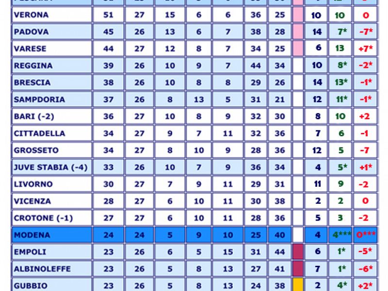 Classifiche a confronto, foto 1